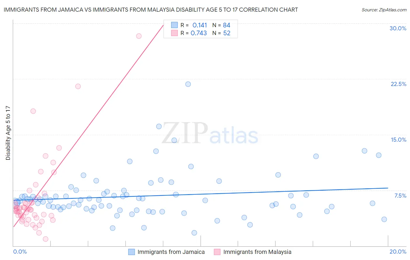 Immigrants from Jamaica vs Immigrants from Malaysia Disability Age 5 to 17