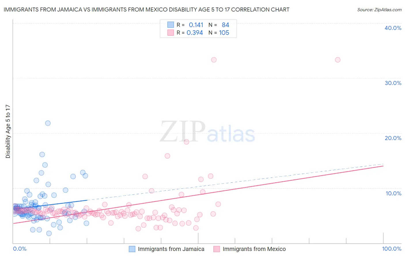Immigrants from Jamaica vs Immigrants from Mexico Disability Age 5 to 17