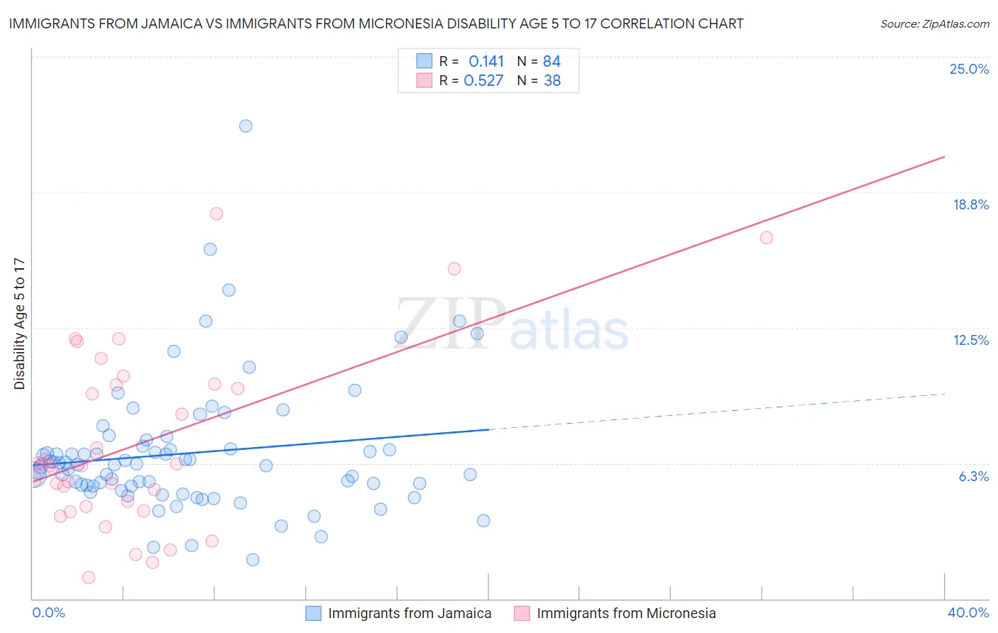 Immigrants from Jamaica vs Immigrants from Micronesia Disability Age 5 to 17