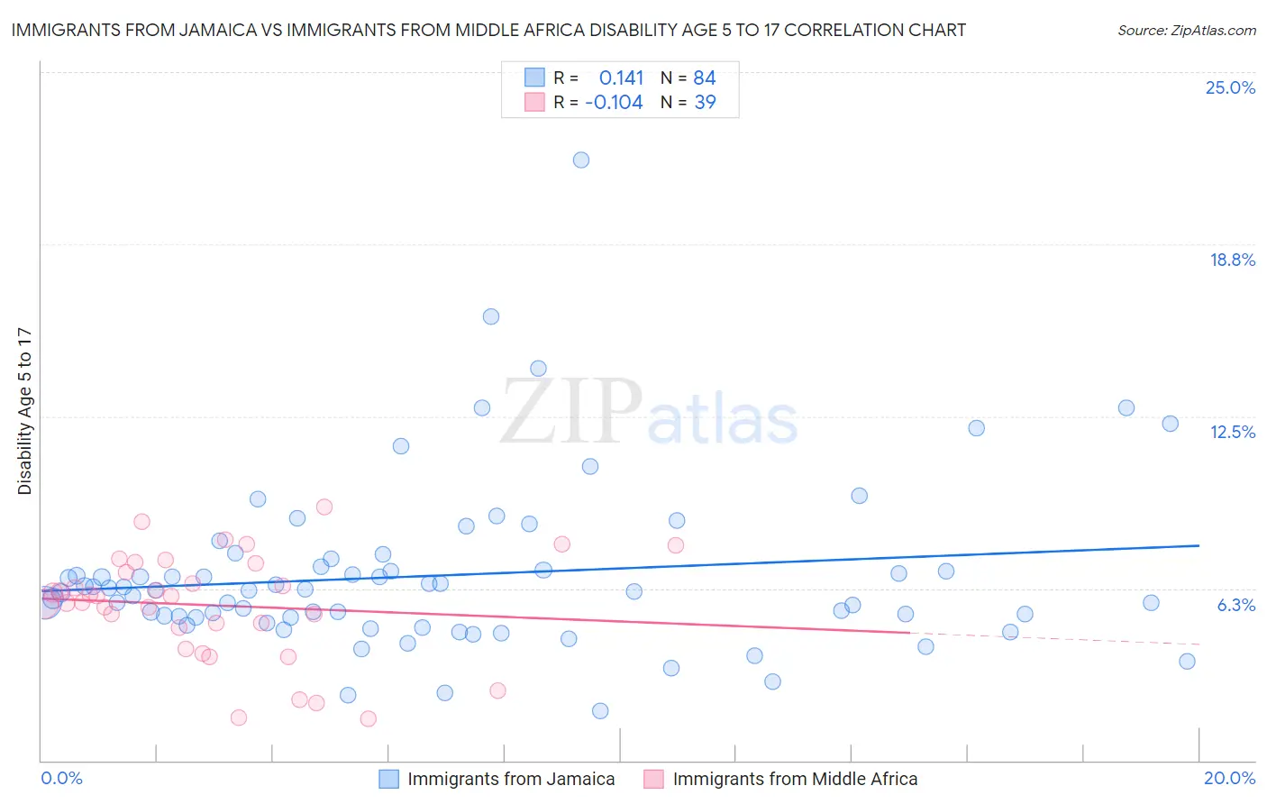 Immigrants from Jamaica vs Immigrants from Middle Africa Disability Age 5 to 17
