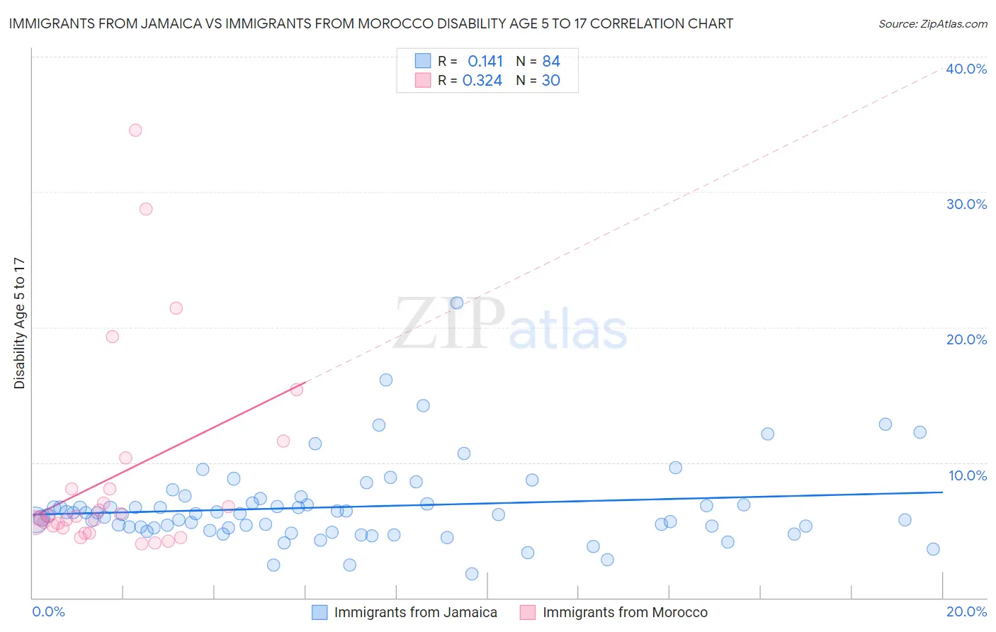 Immigrants from Jamaica vs Immigrants from Morocco Disability Age 5 to 17