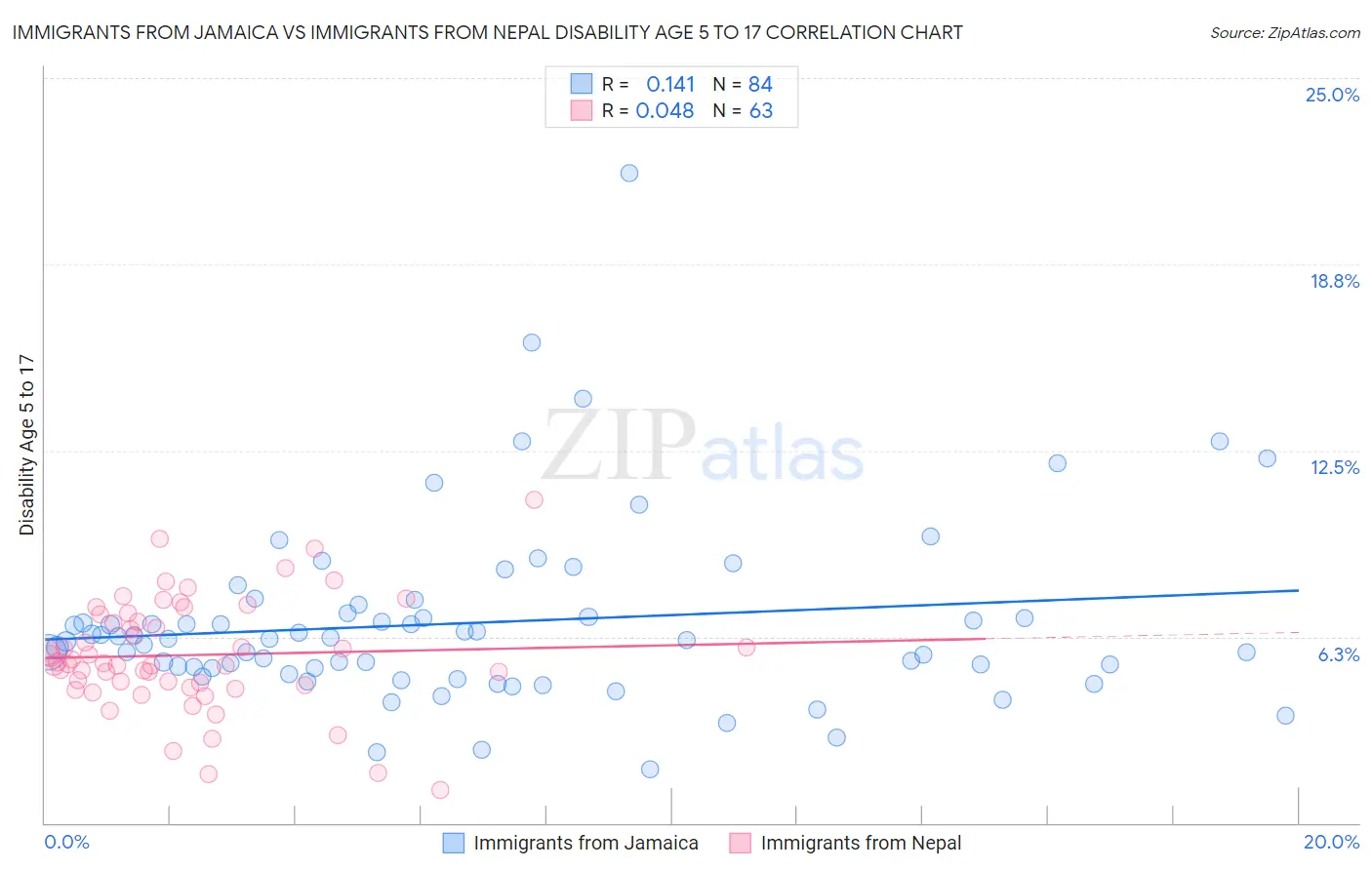 Immigrants from Jamaica vs Immigrants from Nepal Disability Age 5 to 17