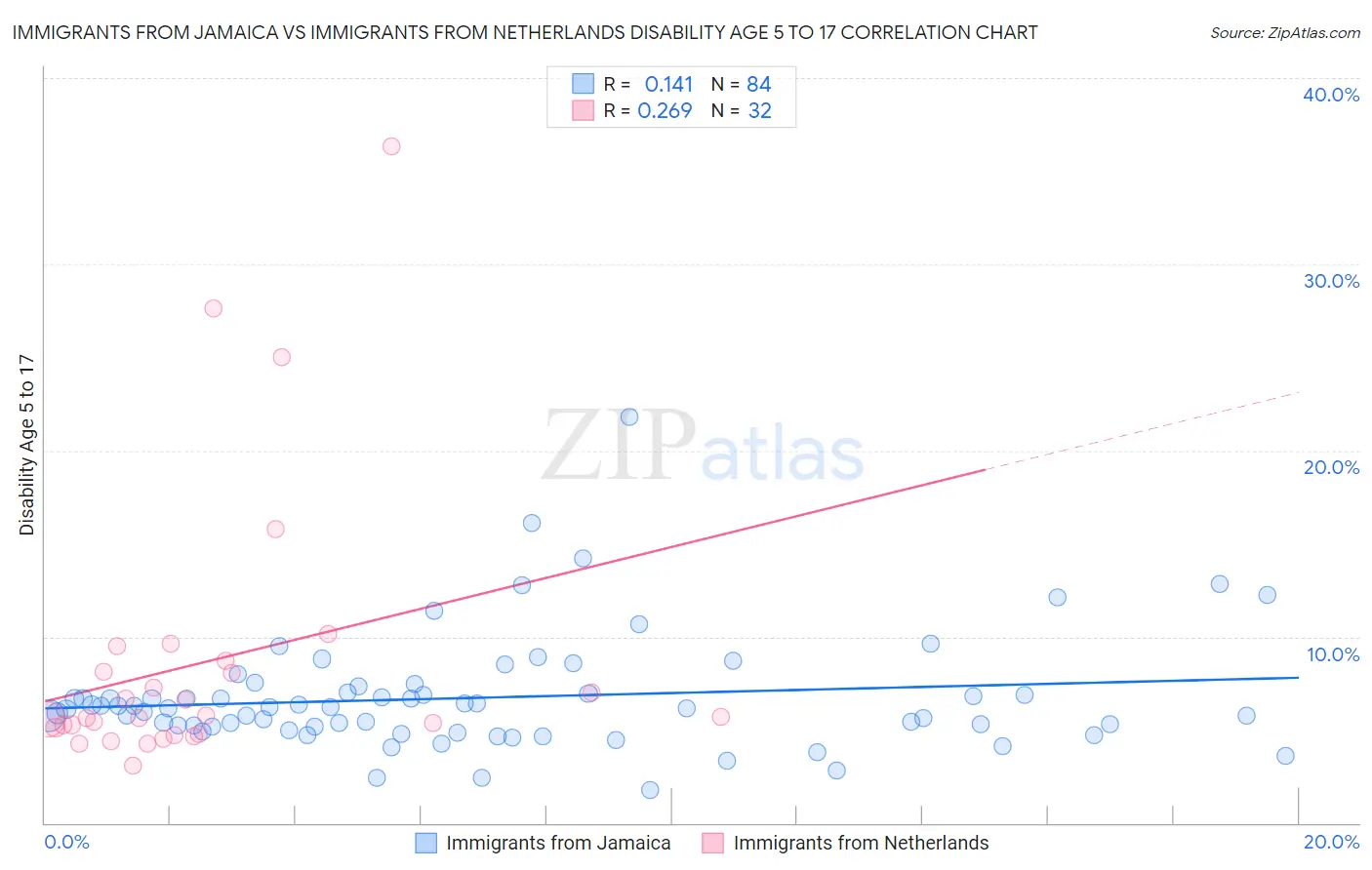 Immigrants from Jamaica vs Immigrants from Netherlands Disability Age 5 to 17