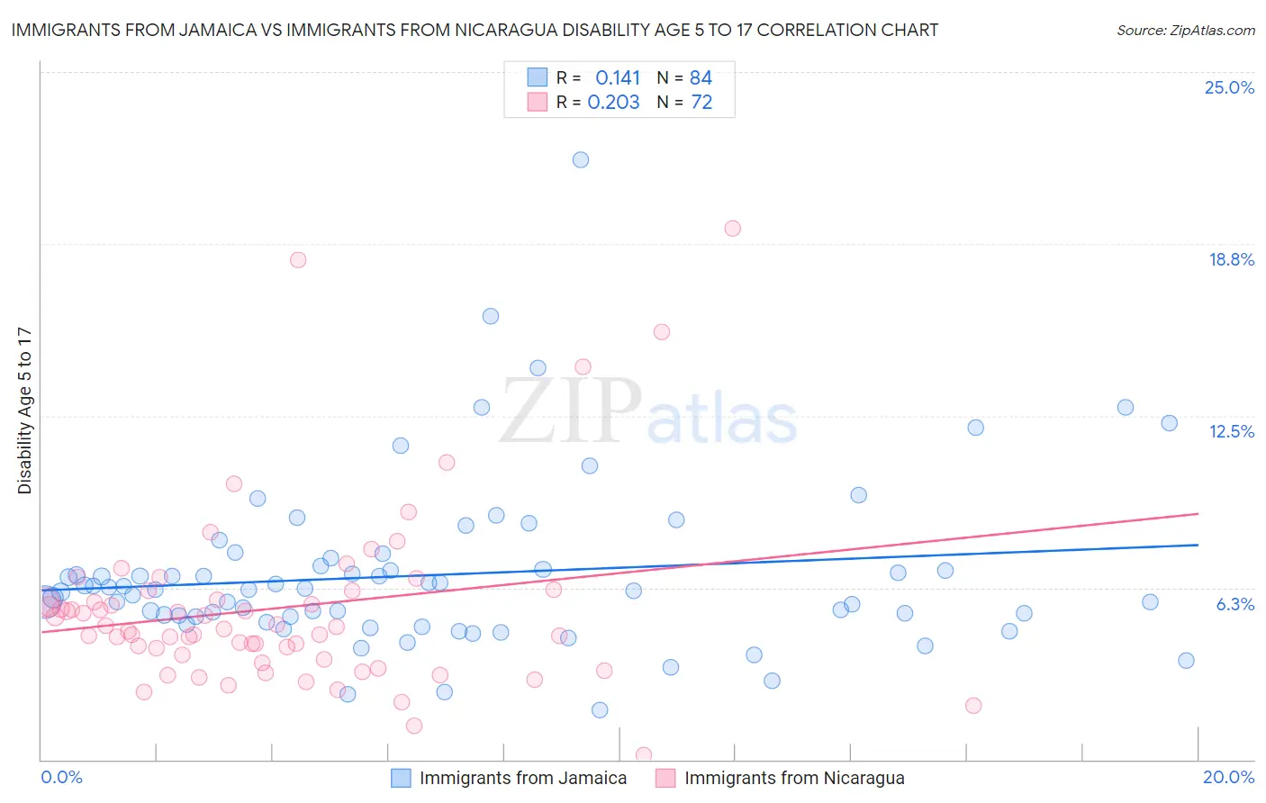 Immigrants from Jamaica vs Immigrants from Nicaragua Disability Age 5 to 17