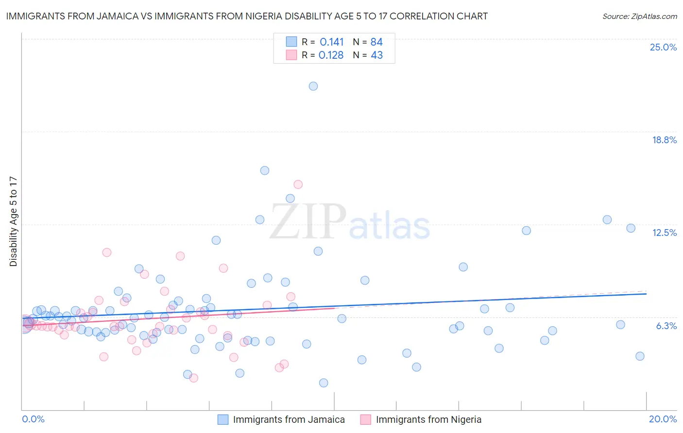 Immigrants from Jamaica vs Immigrants from Nigeria Disability Age 5 to 17