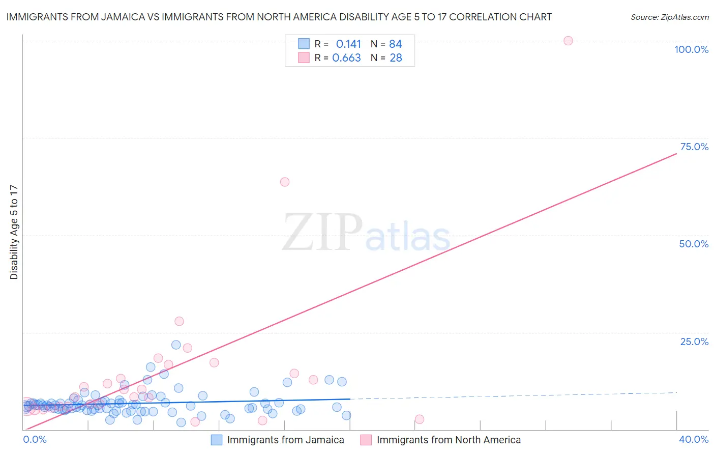 Immigrants from Jamaica vs Immigrants from North America Disability Age 5 to 17