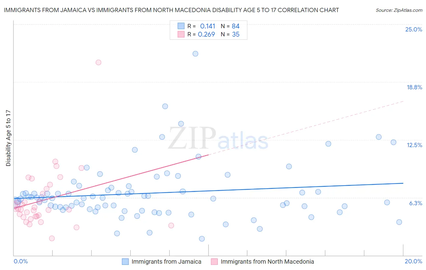 Immigrants from Jamaica vs Immigrants from North Macedonia Disability Age 5 to 17