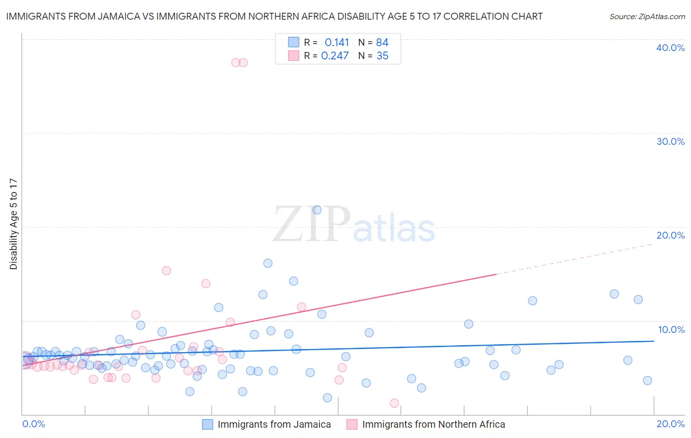 Immigrants from Jamaica vs Immigrants from Northern Africa Disability Age 5 to 17