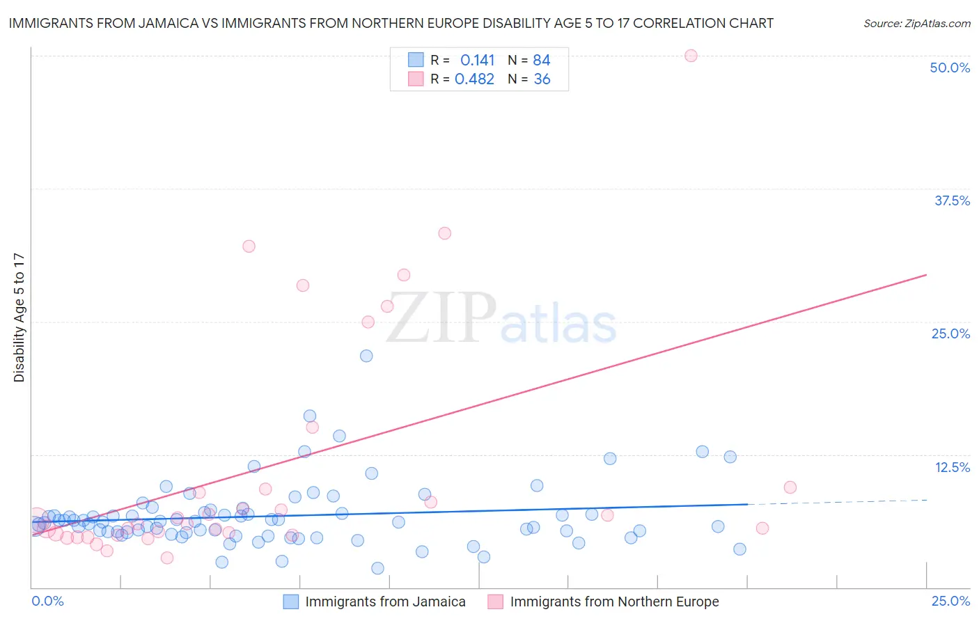 Immigrants from Jamaica vs Immigrants from Northern Europe Disability Age 5 to 17