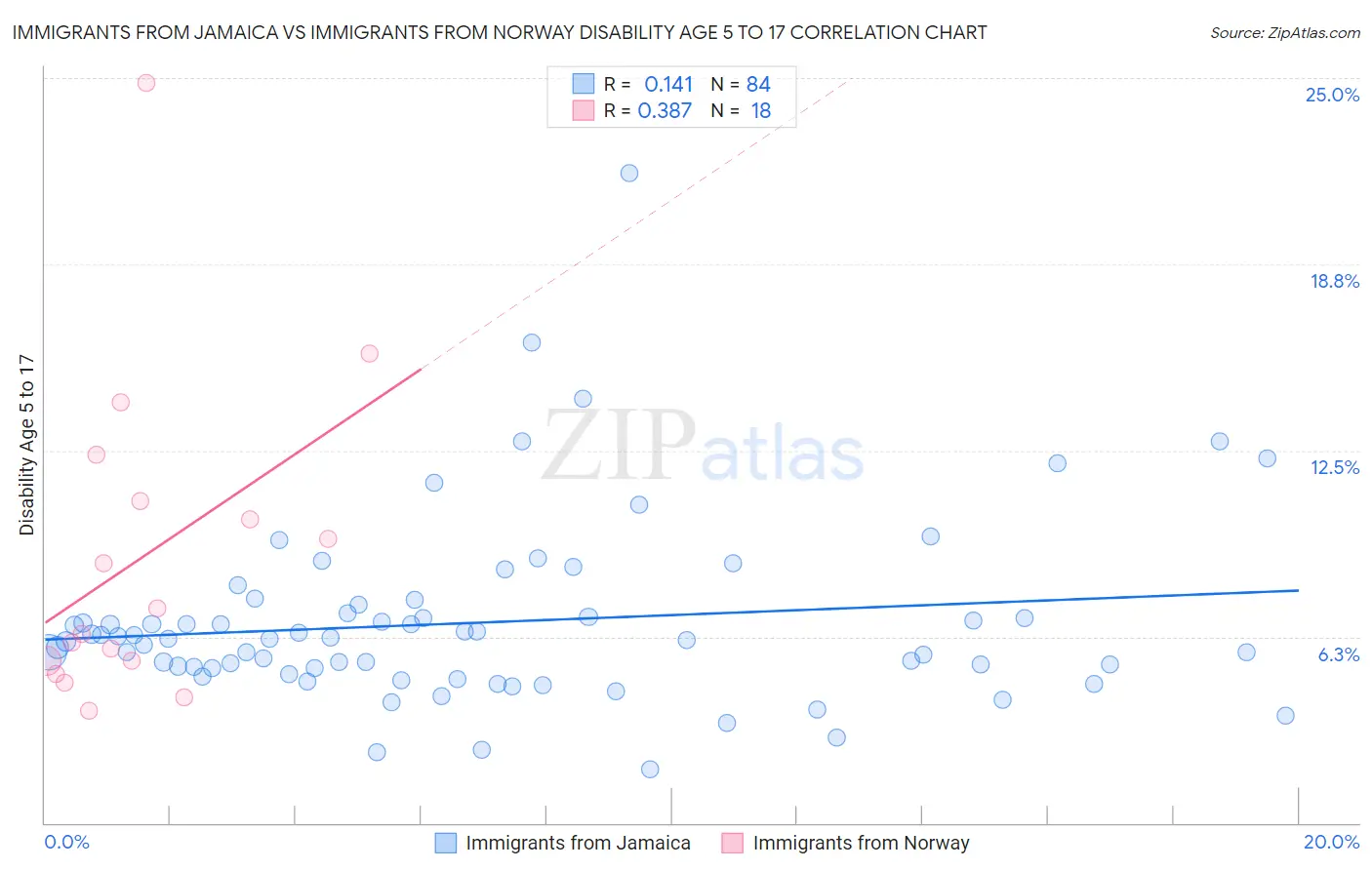 Immigrants from Jamaica vs Immigrants from Norway Disability Age 5 to 17