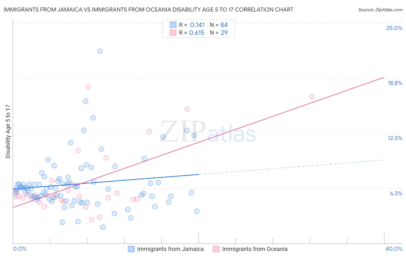 Immigrants from Jamaica vs Immigrants from Oceania Disability Age 5 to 17