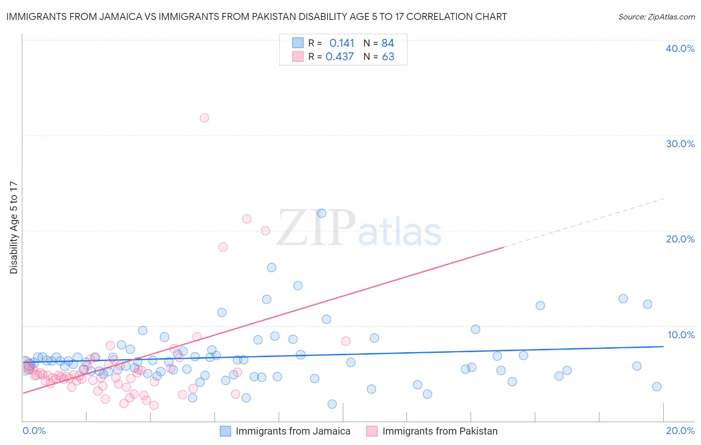 Immigrants from Jamaica vs Immigrants from Pakistan Disability Age 5 to 17