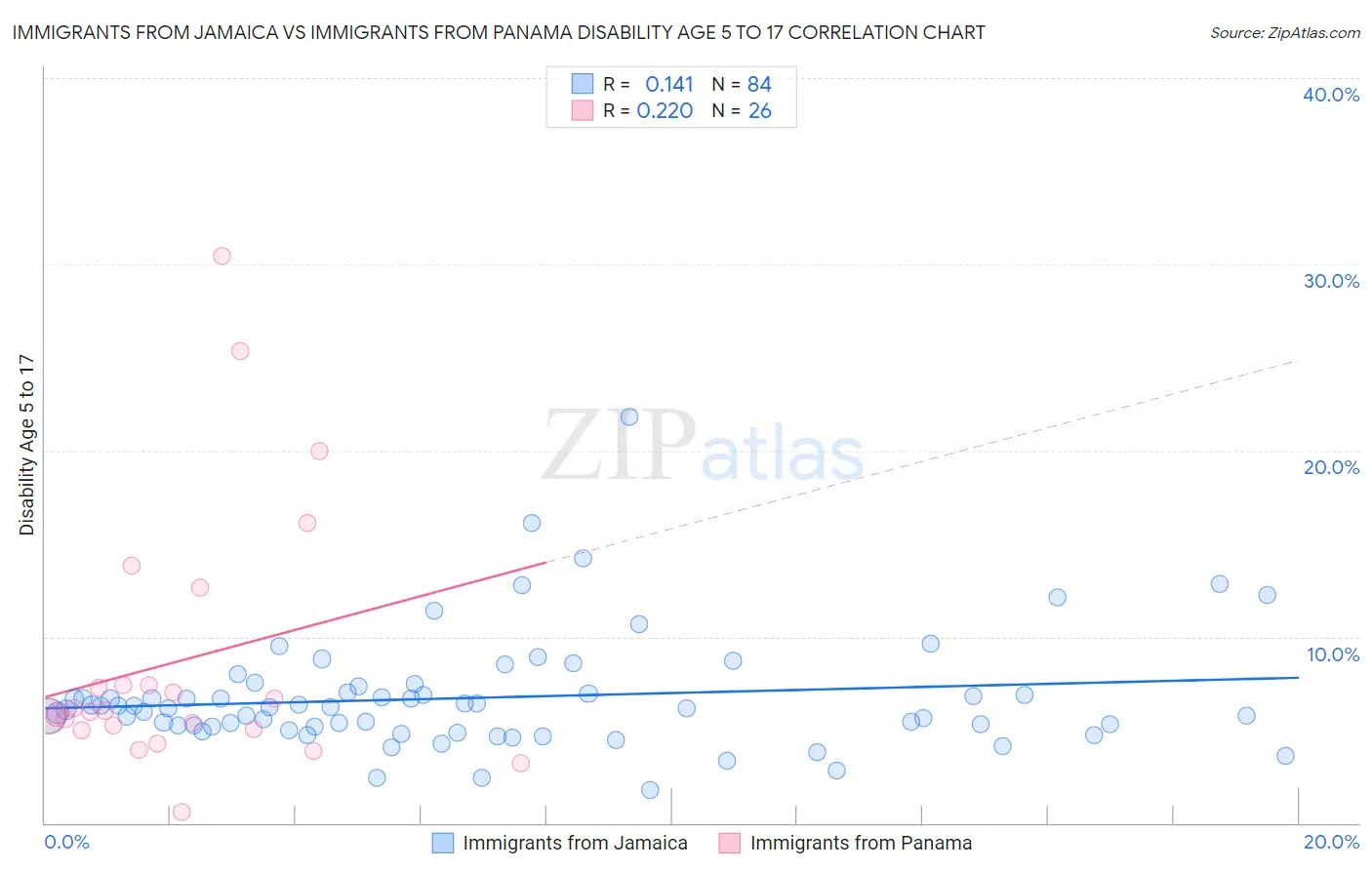 Immigrants from Jamaica vs Immigrants from Panama Disability Age 5 to 17