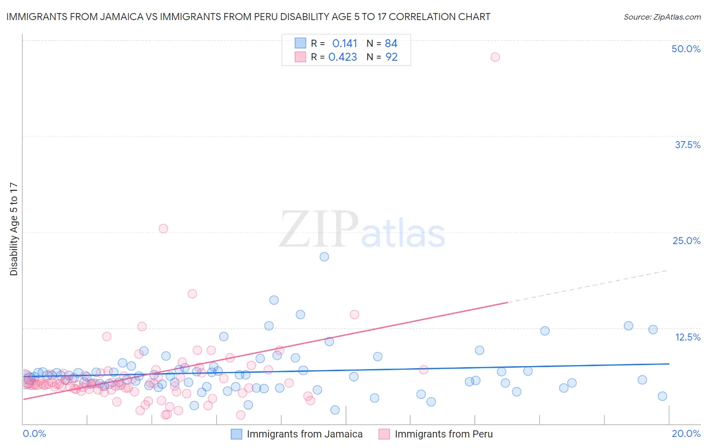 Immigrants from Jamaica vs Immigrants from Peru Disability Age 5 to 17