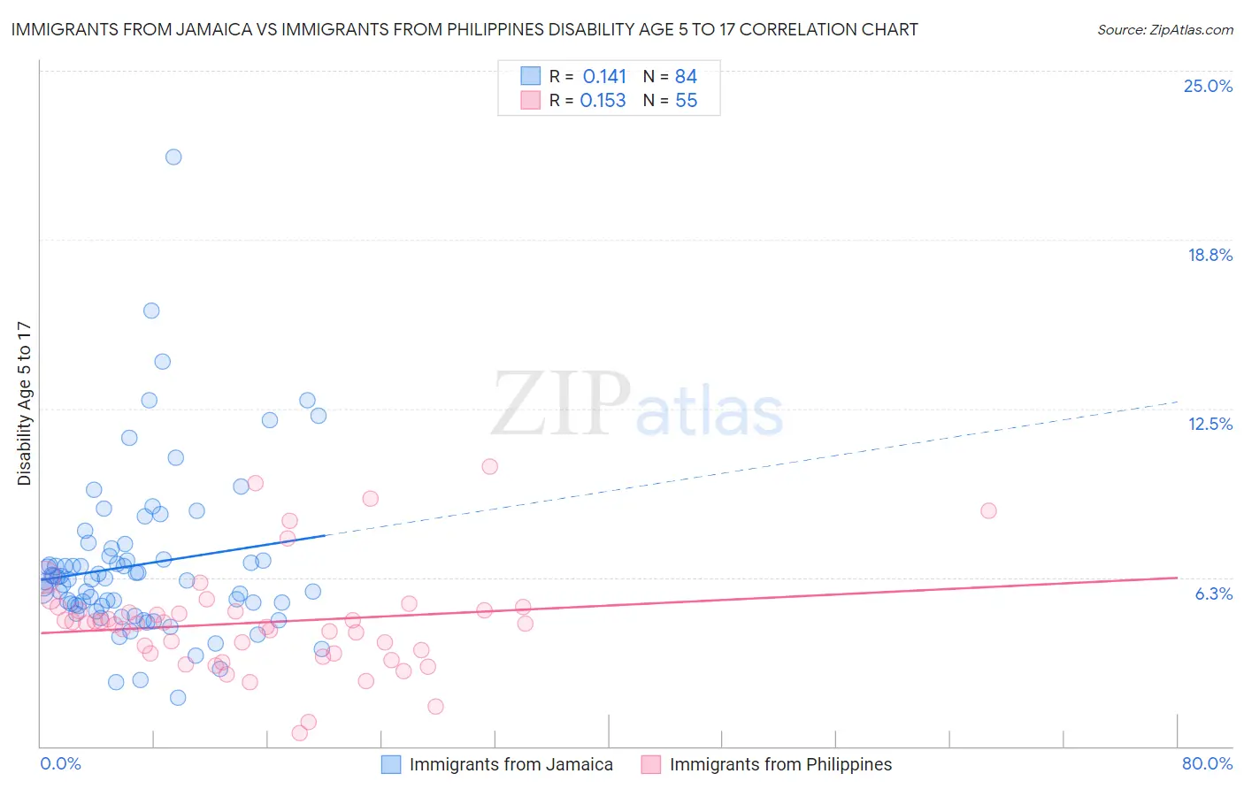 Immigrants from Jamaica vs Immigrants from Philippines Disability Age 5 to 17