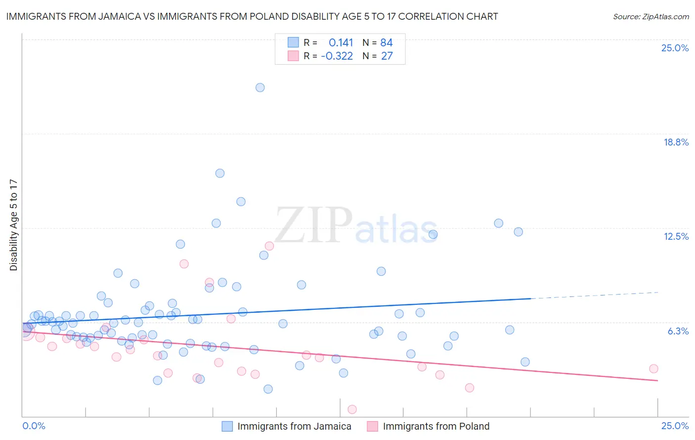 Immigrants from Jamaica vs Immigrants from Poland Disability Age 5 to 17