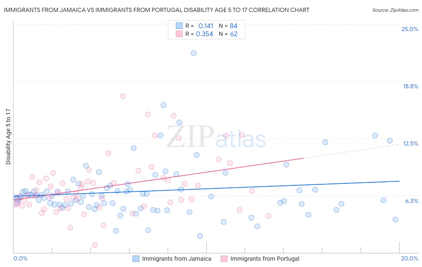 Immigrants from Jamaica vs Immigrants from Portugal Disability Age 5 to 17
