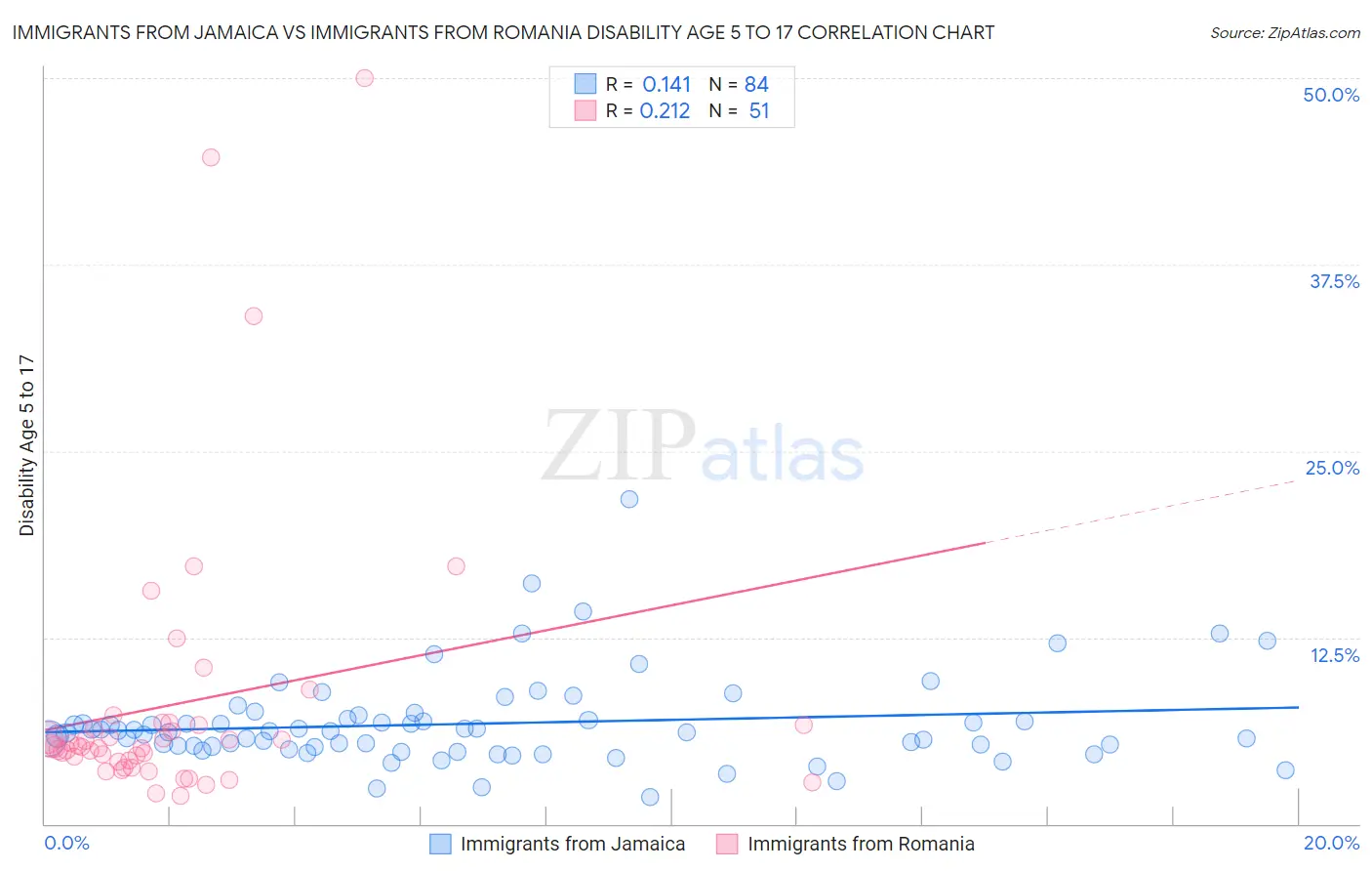 Immigrants from Jamaica vs Immigrants from Romania Disability Age 5 to 17