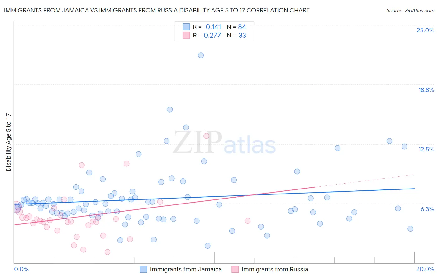 Immigrants from Jamaica vs Immigrants from Russia Disability Age 5 to 17