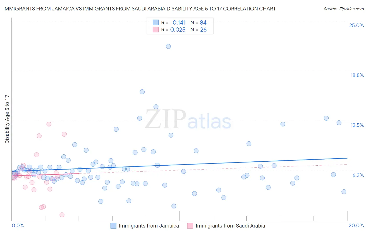 Immigrants from Jamaica vs Immigrants from Saudi Arabia Disability Age 5 to 17