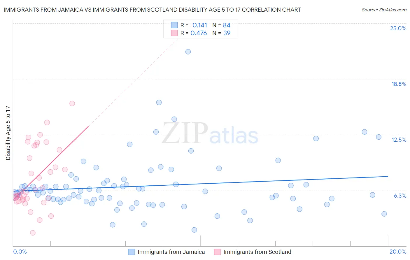 Immigrants from Jamaica vs Immigrants from Scotland Disability Age 5 to 17