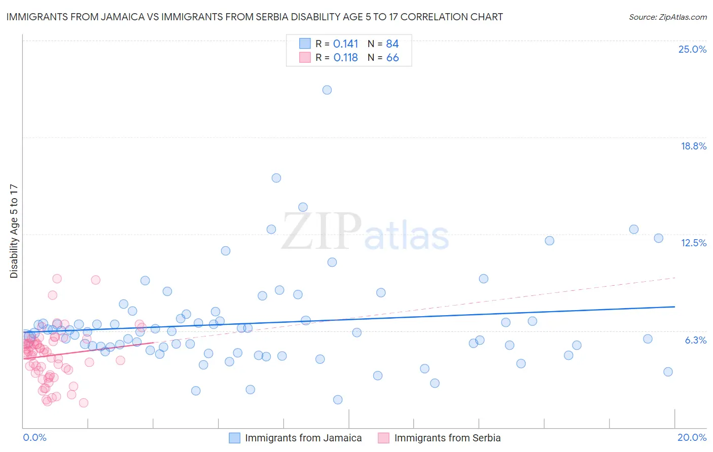 Immigrants from Jamaica vs Immigrants from Serbia Disability Age 5 to 17