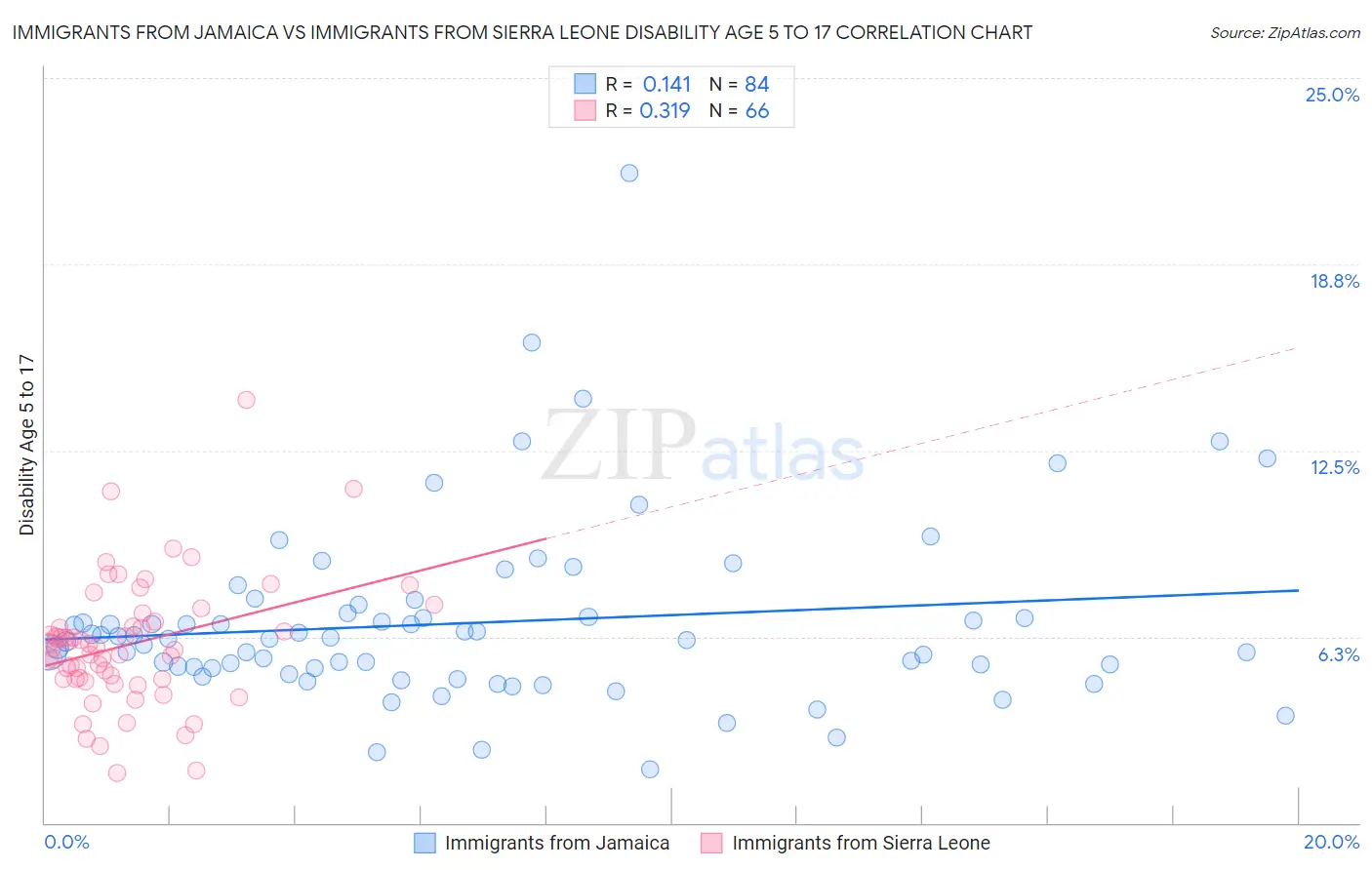 Immigrants from Jamaica vs Immigrants from Sierra Leone Disability Age 5 to 17