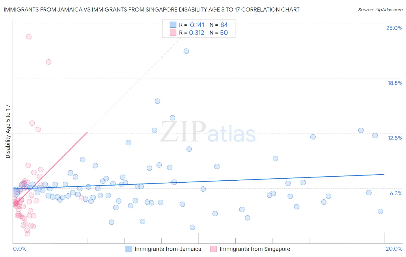 Immigrants from Jamaica vs Immigrants from Singapore Disability Age 5 to 17
