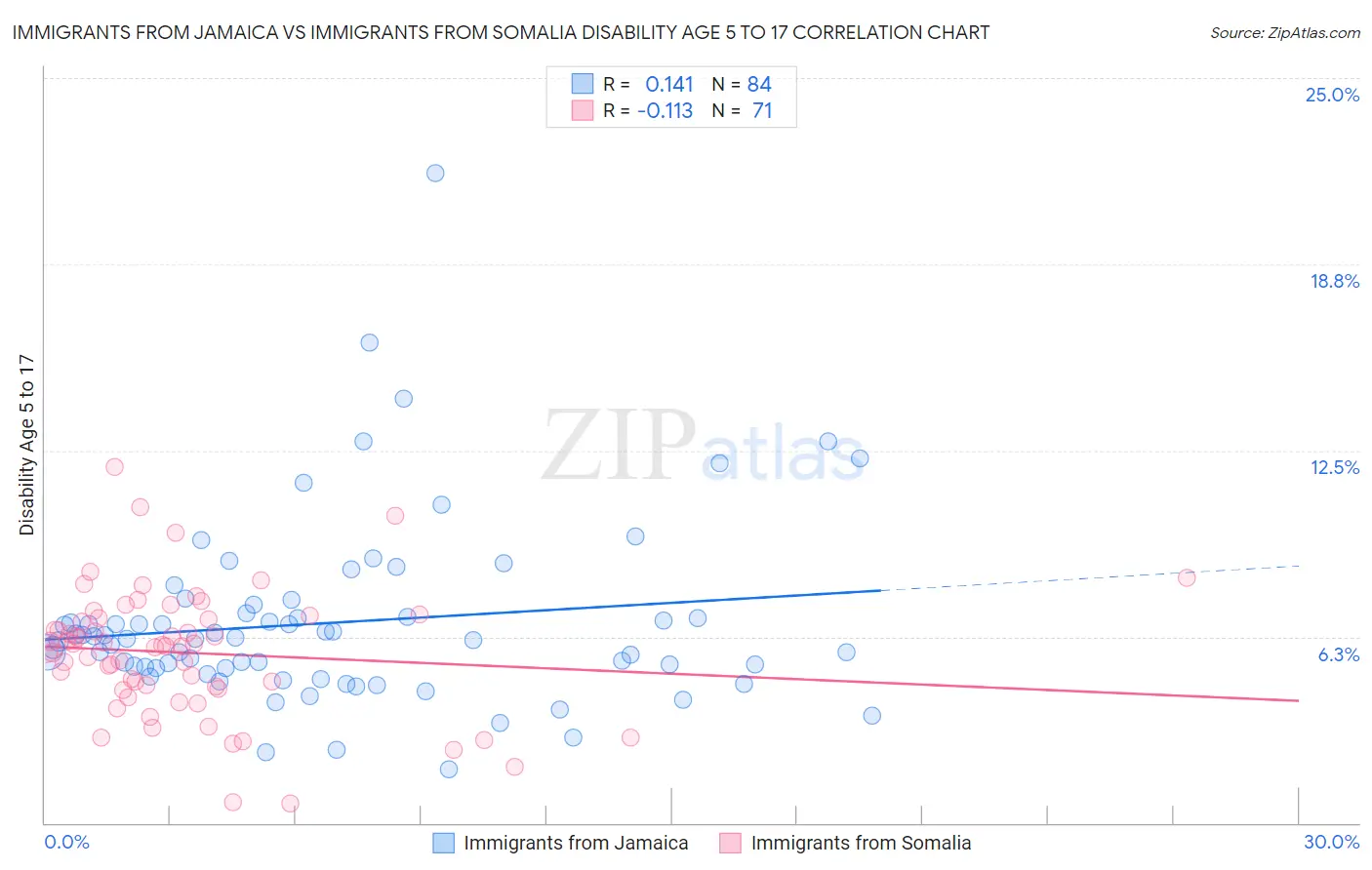 Immigrants from Jamaica vs Immigrants from Somalia Disability Age 5 to 17