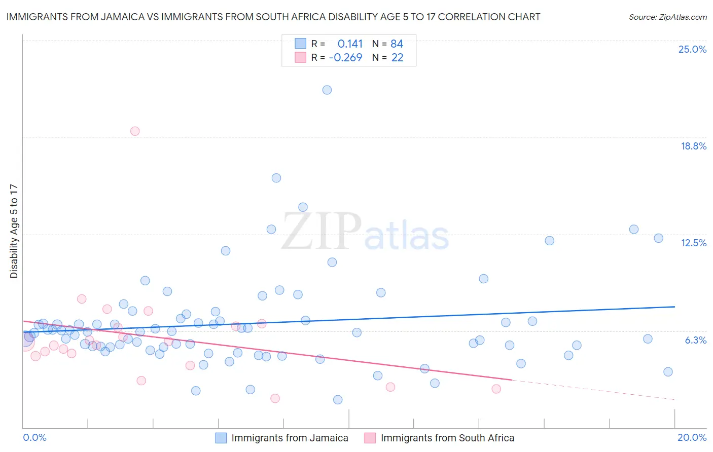 Immigrants from Jamaica vs Immigrants from South Africa Disability Age 5 to 17