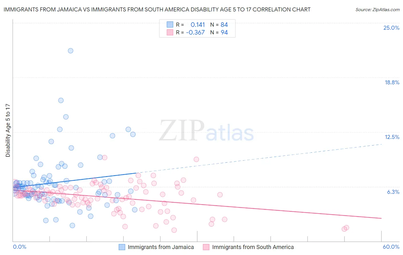Immigrants from Jamaica vs Immigrants from South America Disability Age 5 to 17