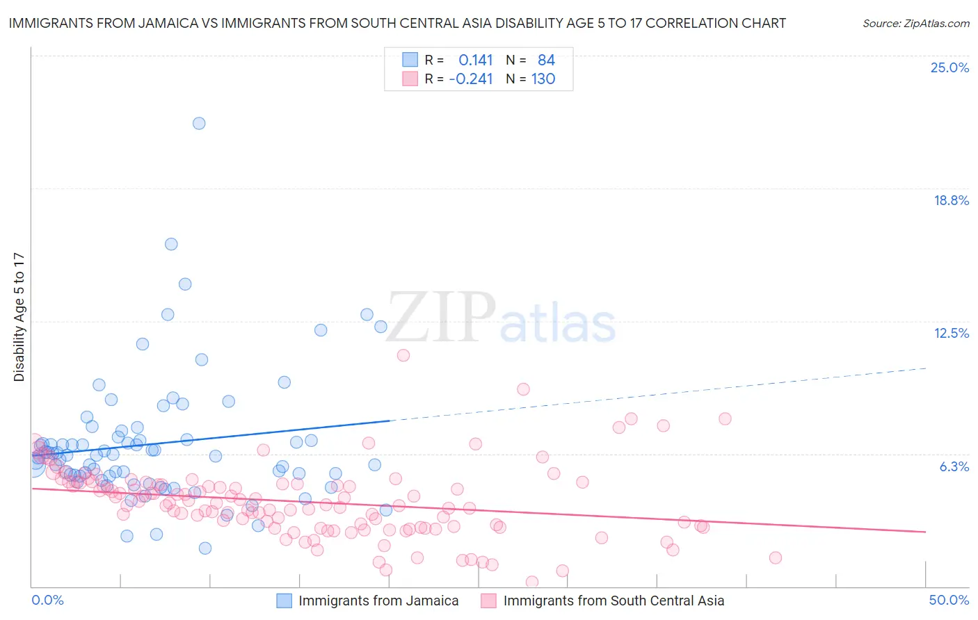 Immigrants from Jamaica vs Immigrants from South Central Asia Disability Age 5 to 17