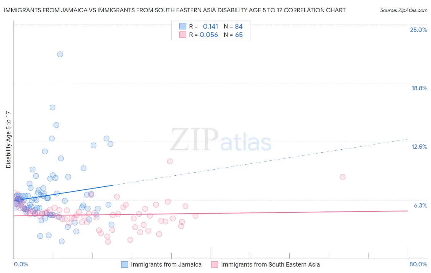 Immigrants from Jamaica vs Immigrants from South Eastern Asia Disability Age 5 to 17