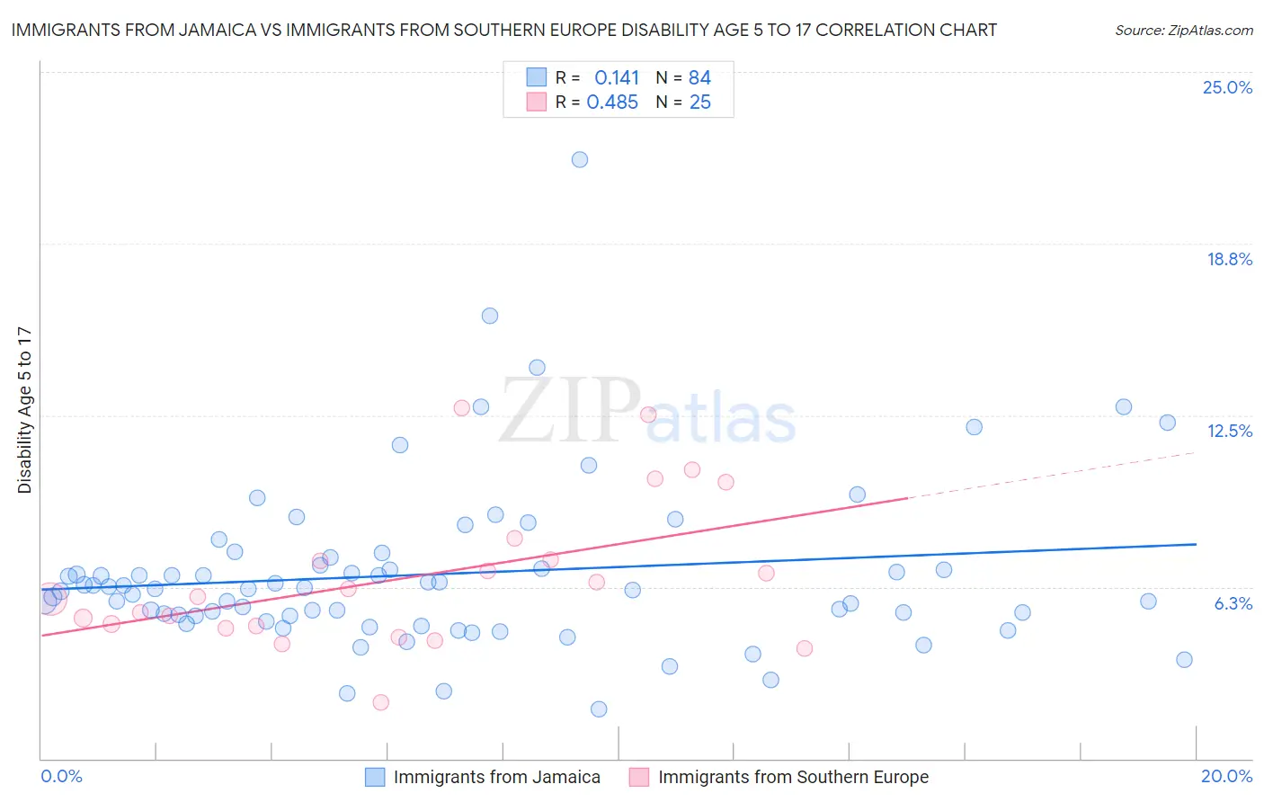 Immigrants from Jamaica vs Immigrants from Southern Europe Disability Age 5 to 17
