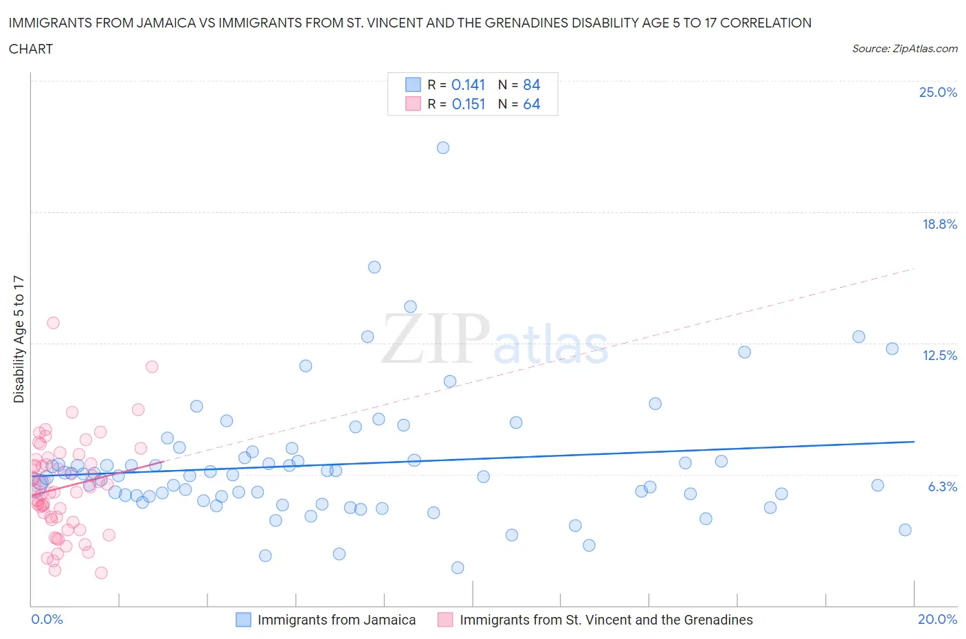 Immigrants from Jamaica vs Immigrants from St. Vincent and the Grenadines Disability Age 5 to 17