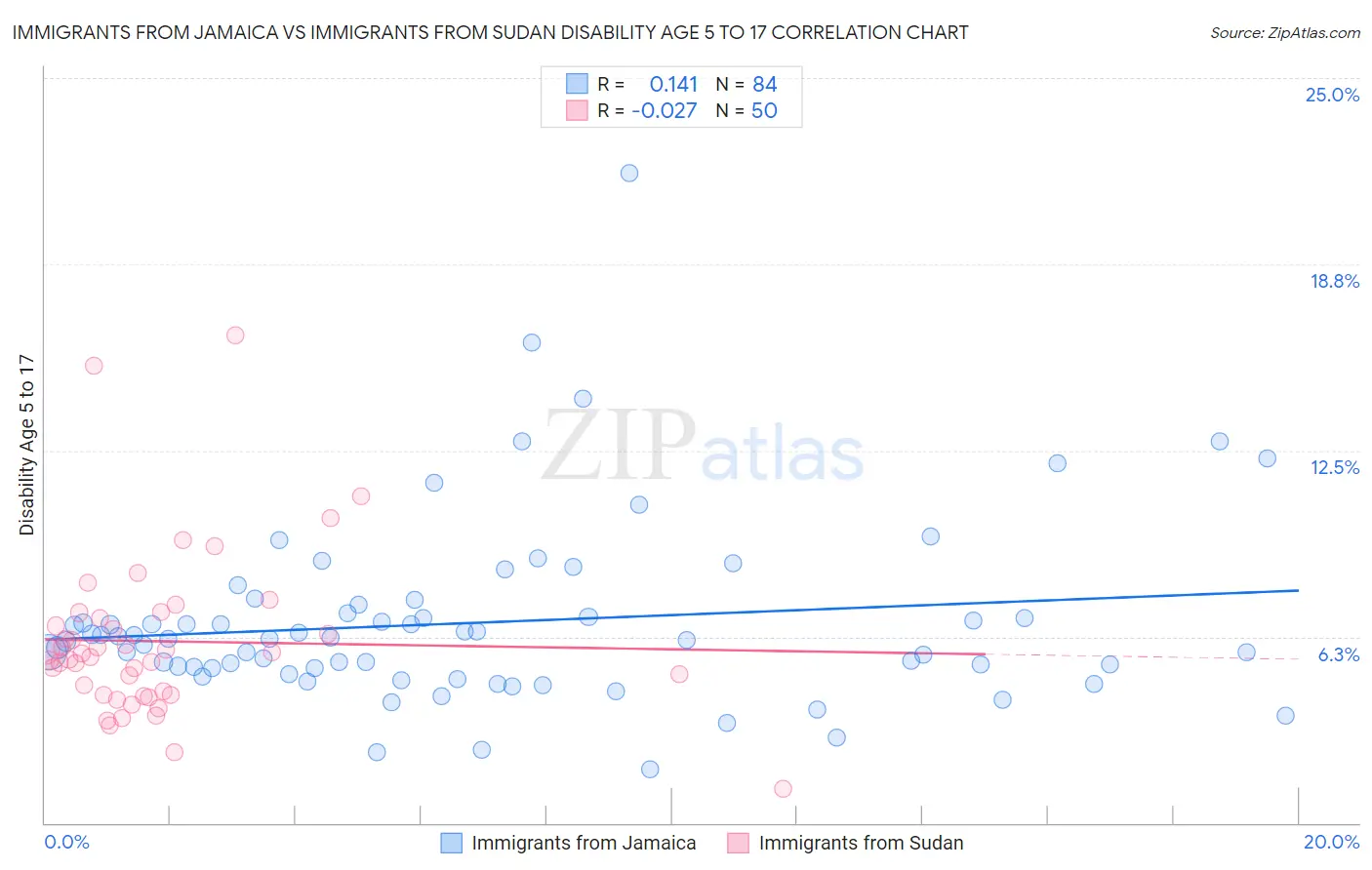 Immigrants from Jamaica vs Immigrants from Sudan Disability Age 5 to 17