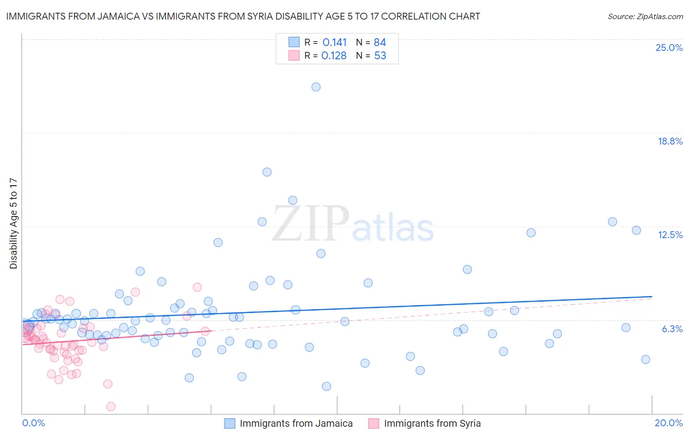 Immigrants from Jamaica vs Immigrants from Syria Disability Age 5 to 17