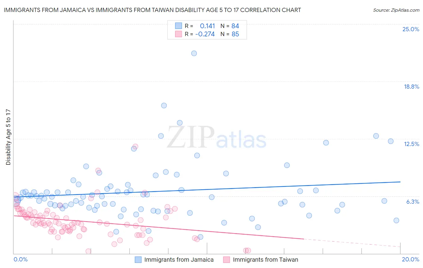 Immigrants from Jamaica vs Immigrants from Taiwan Disability Age 5 to 17