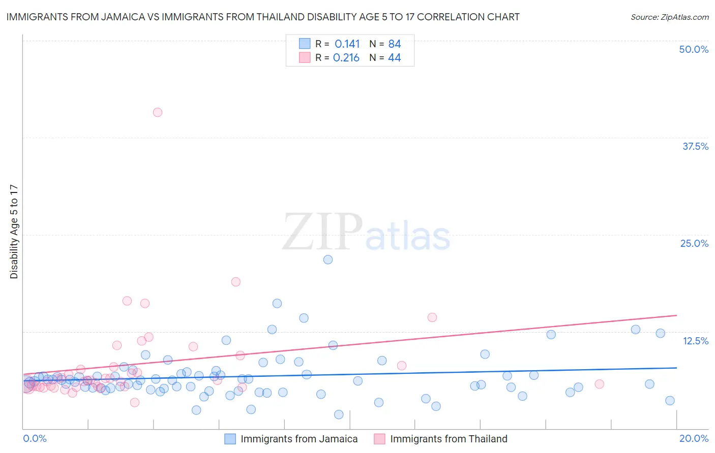 Immigrants from Jamaica vs Immigrants from Thailand Disability Age 5 to 17