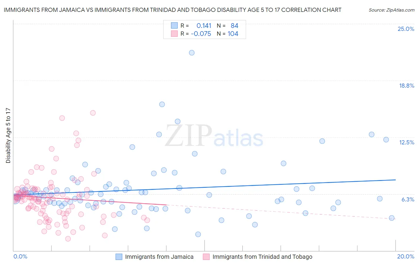Immigrants from Jamaica vs Immigrants from Trinidad and Tobago Disability Age 5 to 17