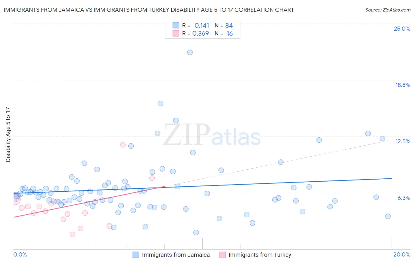 Immigrants from Jamaica vs Immigrants from Turkey Disability Age 5 to 17