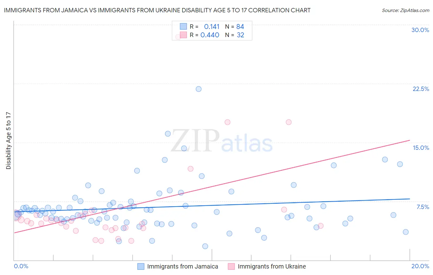 Immigrants from Jamaica vs Immigrants from Ukraine Disability Age 5 to 17