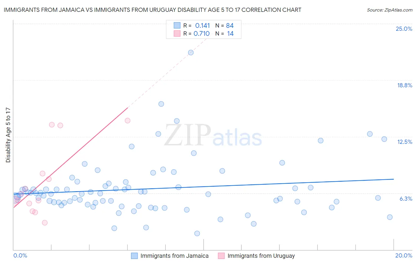 Immigrants from Jamaica vs Immigrants from Uruguay Disability Age 5 to 17