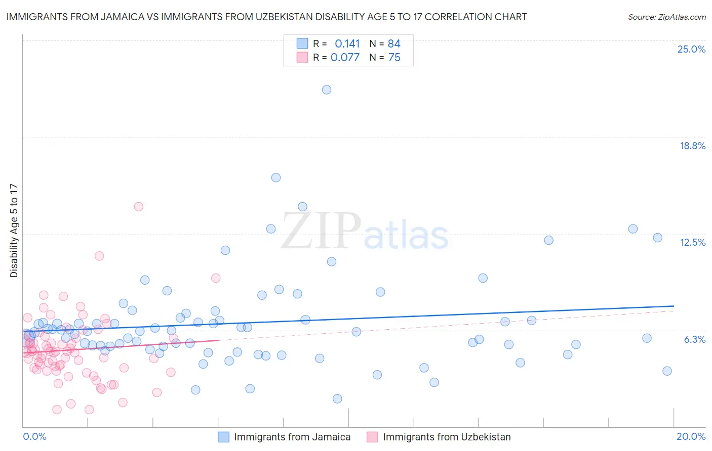 Immigrants from Jamaica vs Immigrants from Uzbekistan Disability Age 5 to 17