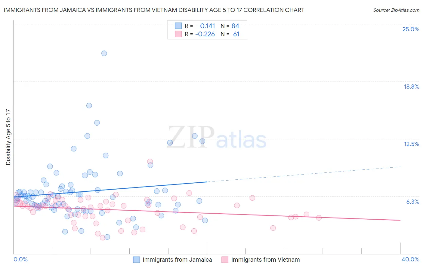 Immigrants from Jamaica vs Immigrants from Vietnam Disability Age 5 to 17
