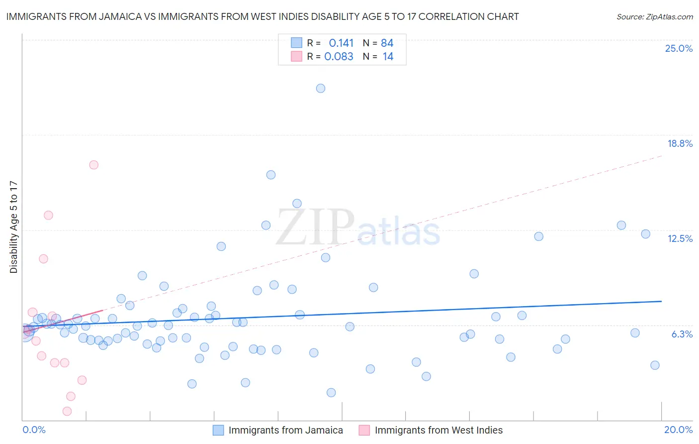 Immigrants from Jamaica vs Immigrants from West Indies Disability Age 5 to 17