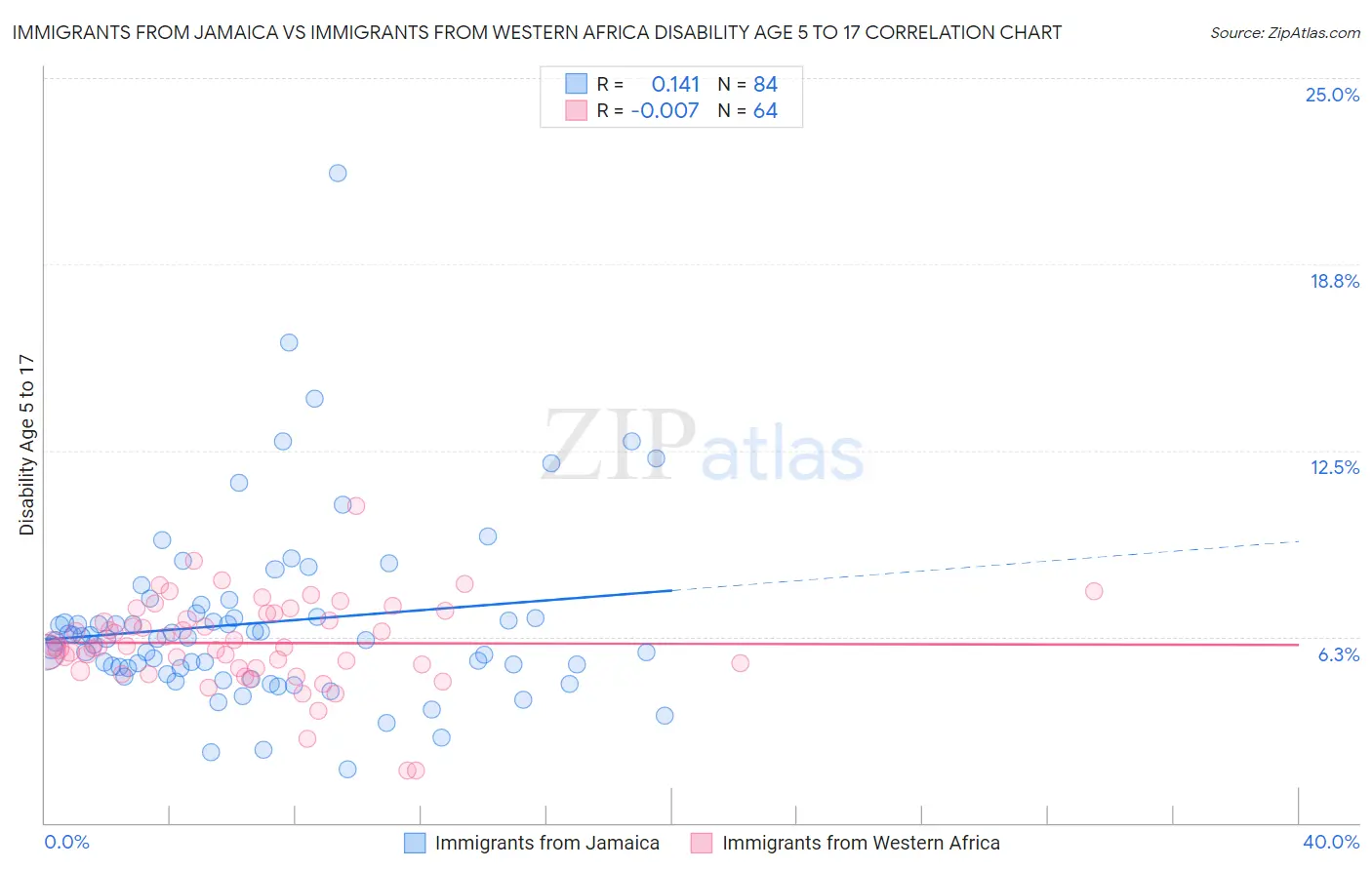 Immigrants from Jamaica vs Immigrants from Western Africa Disability Age 5 to 17
