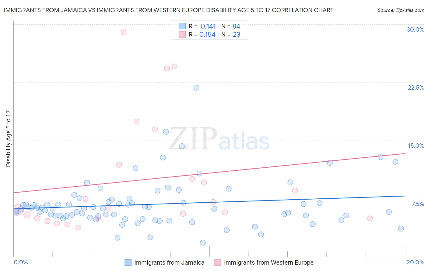 Immigrants from Jamaica vs Immigrants from Western Europe Disability Age 5 to 17
