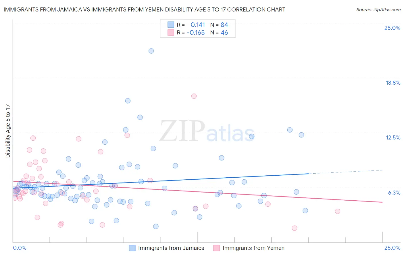Immigrants from Jamaica vs Immigrants from Yemen Disability Age 5 to 17