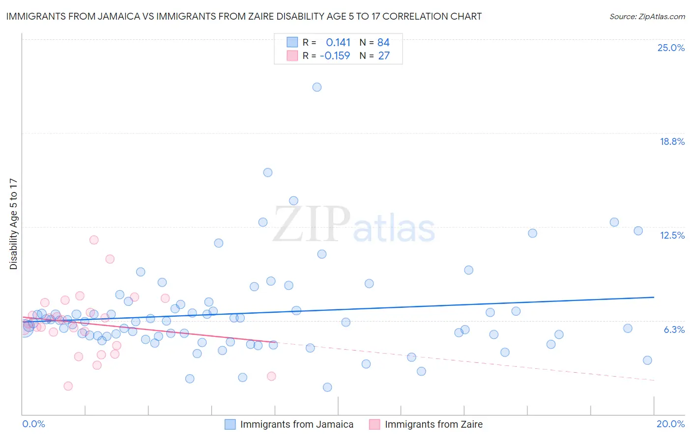 Immigrants from Jamaica vs Immigrants from Zaire Disability Age 5 to 17